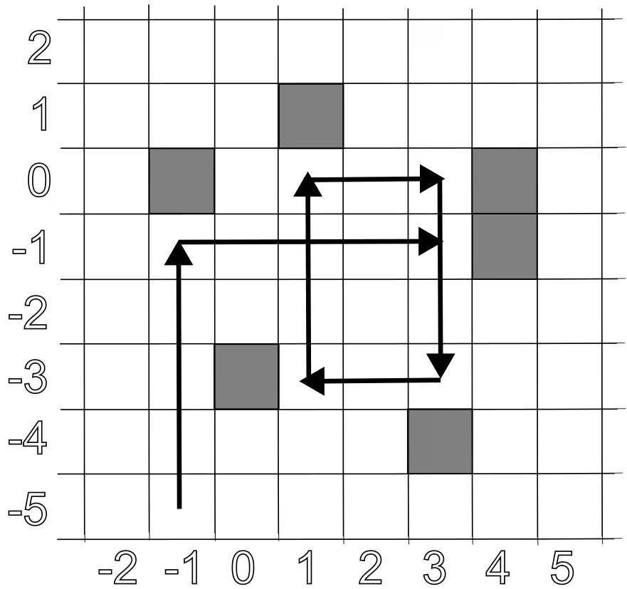 Robota nonākšana ciklā, sākot no (-1; -5) virzienā uz augšu.