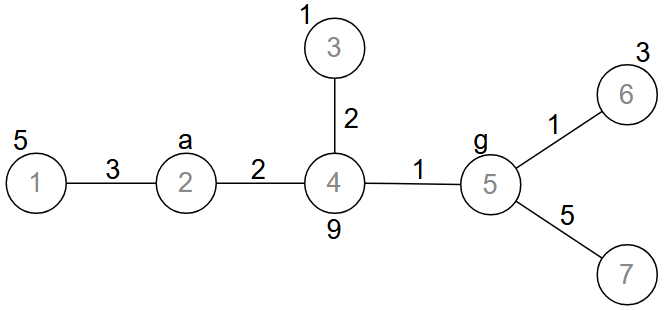Pilsētas piemērs, N=7, V=4, a=2, g=5