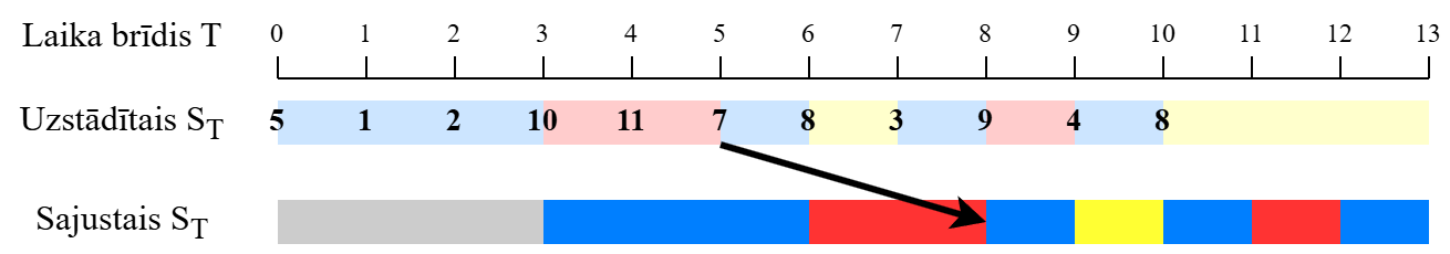 Iedaļas noskaidrošanas piemērs, N = 11, t = 3. Temperatūra, kas uzstādīta laika brīdī T = 5, tiek sajusta neilgi pēc laika brīža T = 5 + 3 = 8.